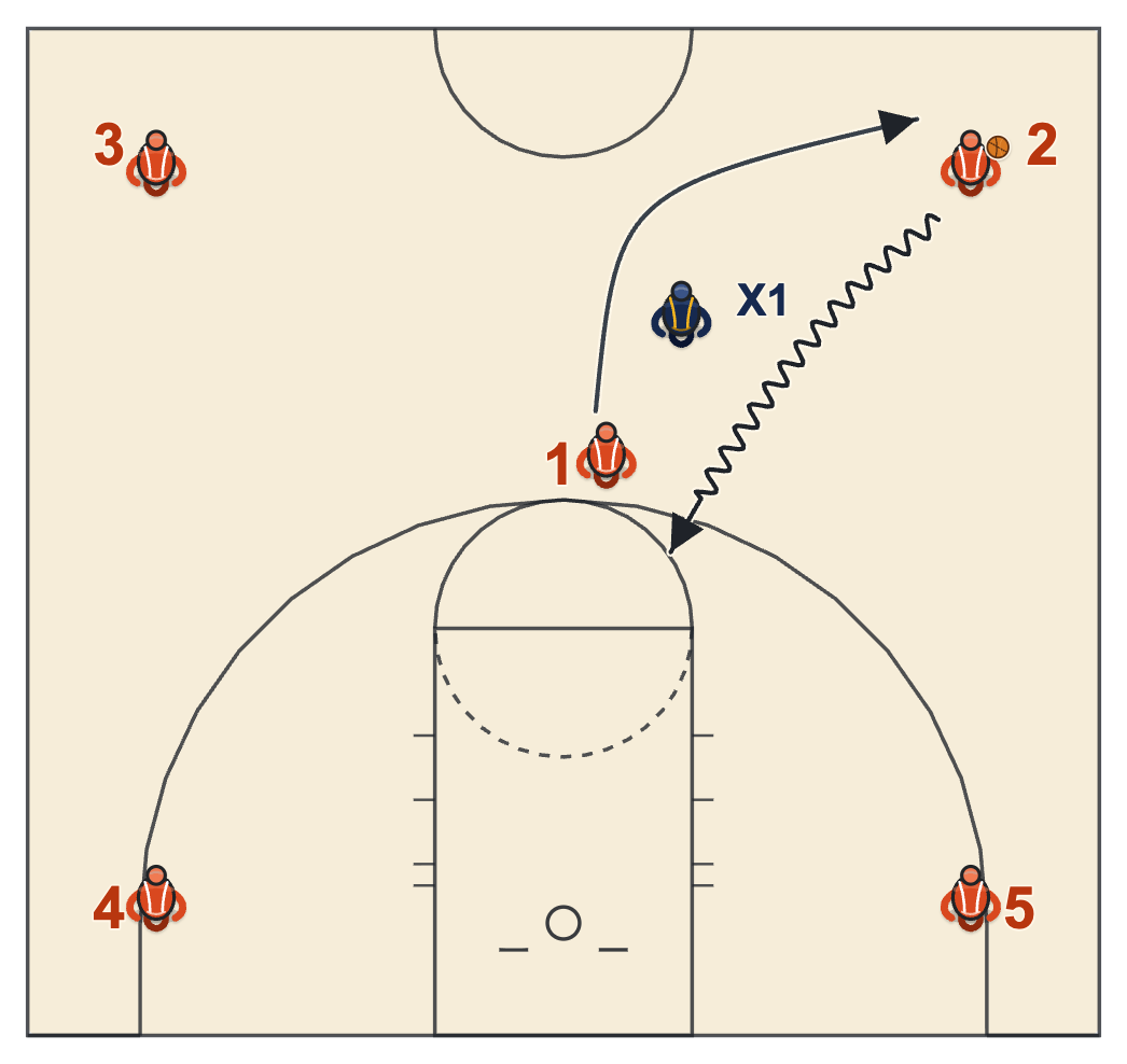 Four corners offense basketball exchange when the return pass to the chaser is denied