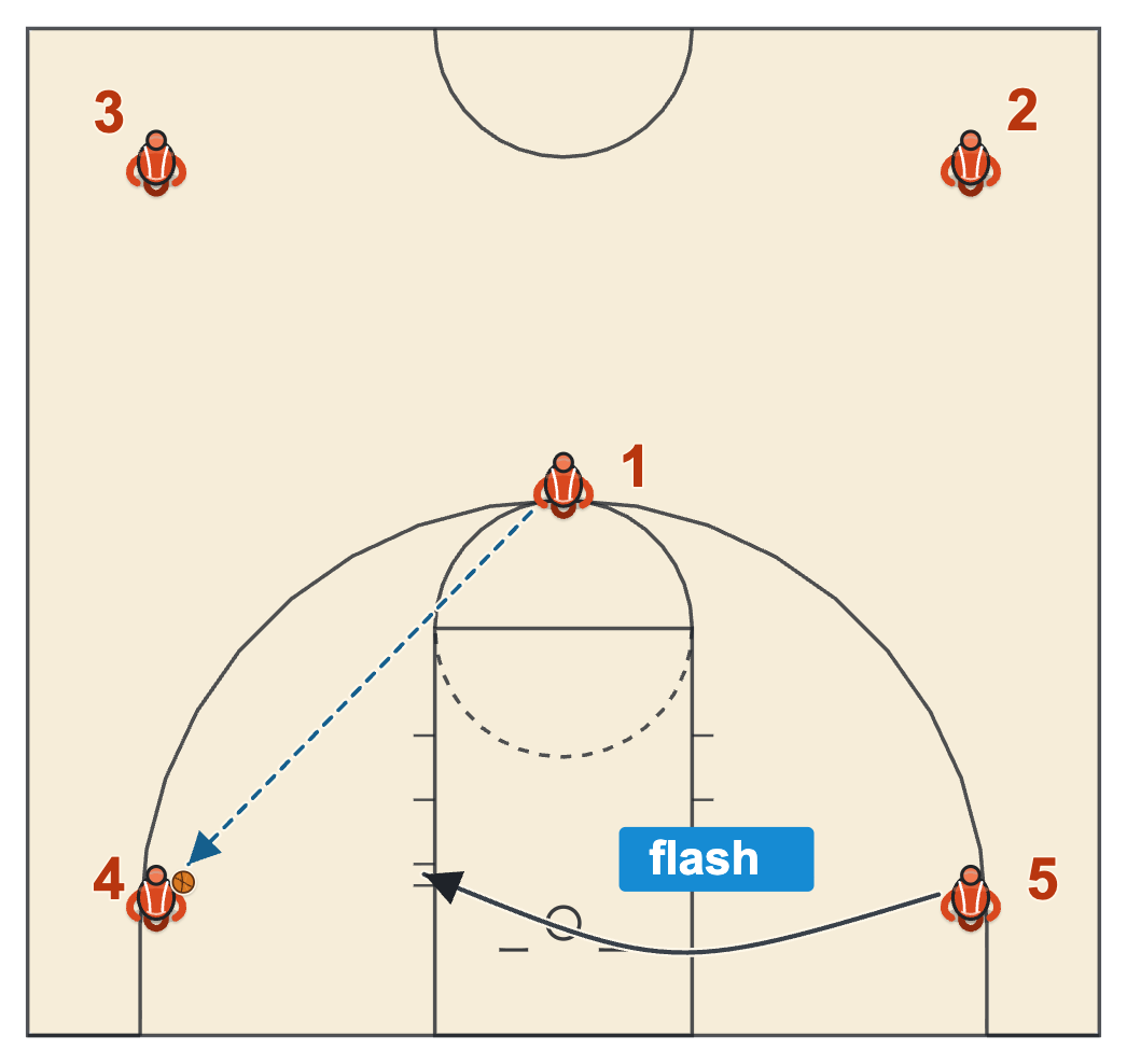 Four corners offense basketball, the weak-side post flashes to the ball-side block on a pass to the baseline corner