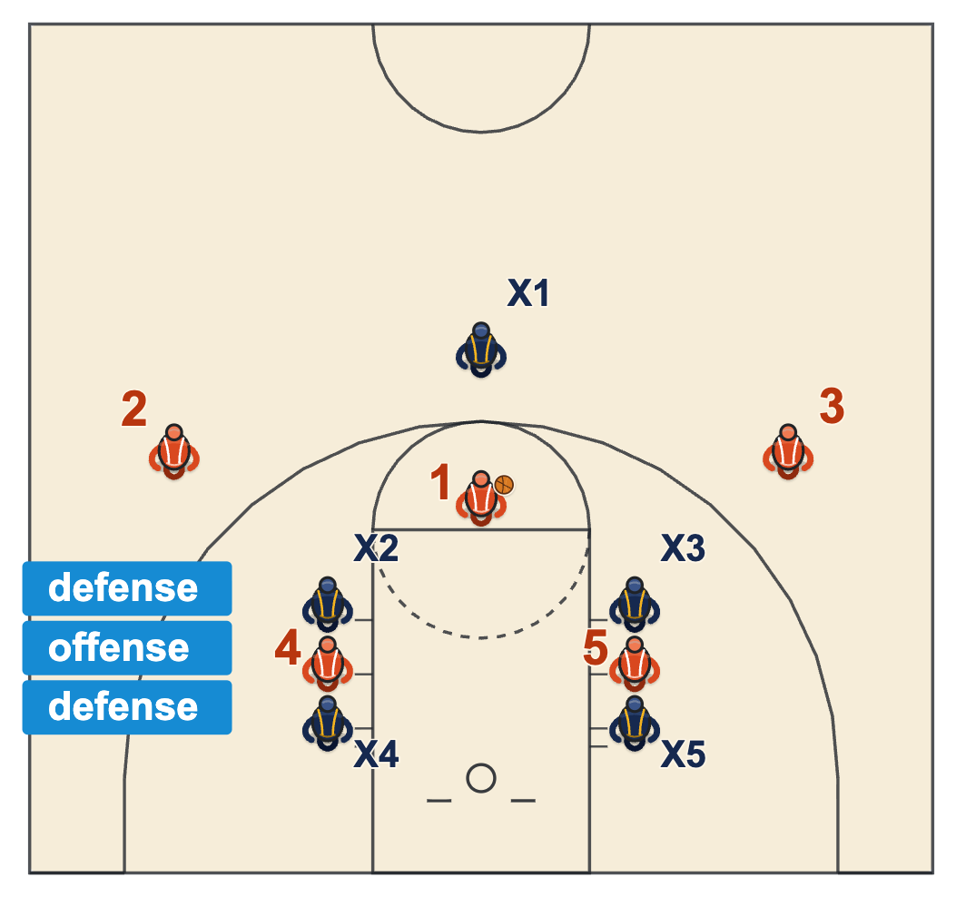 Free throw alignments basketball diagram of the lane spaces with the defense in the first and third spaces and the shooting team in the second