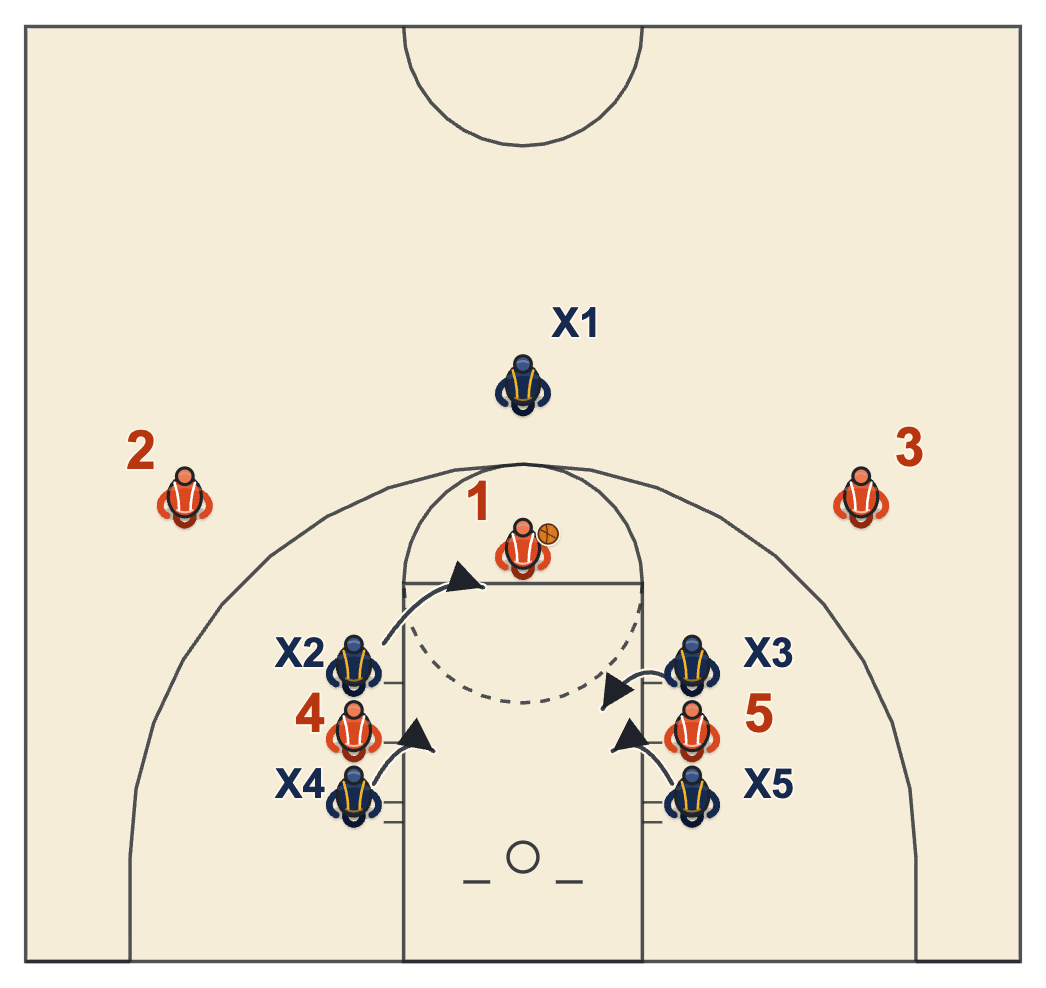 Free throw box out diagram of the low defenders stepping into the lane, one top defender pinching the middle and the other boxing out the shooter