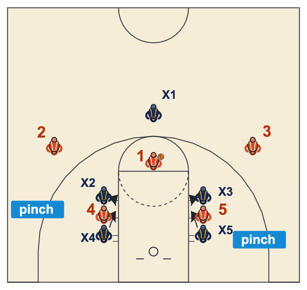 Free throw rebounding pinch diagram of two defenders stepping together on each offensive rebounder in the lane spaces