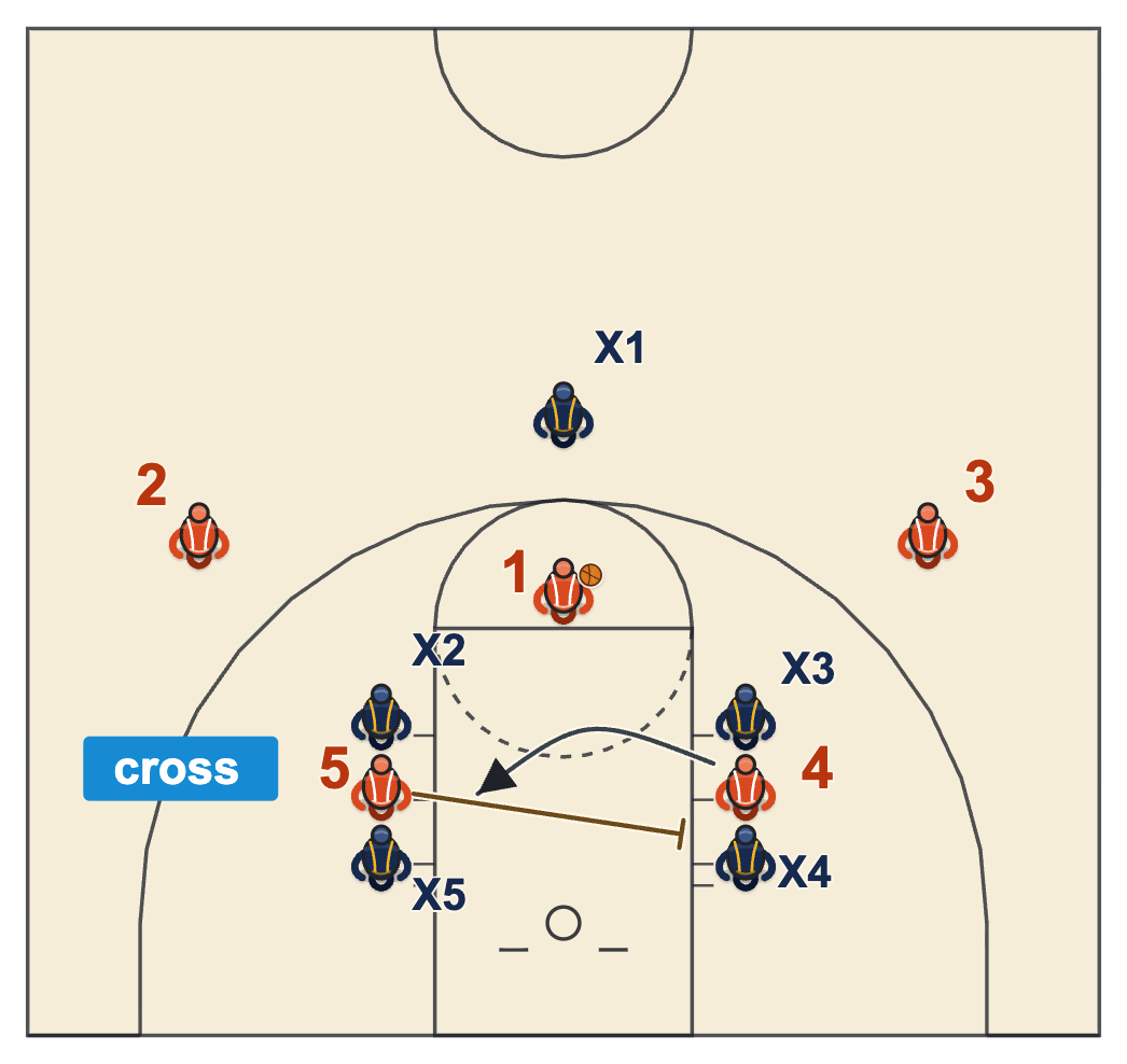 Free throw offensive rebounding diagram of a cross screen in the lane spaces with one rebounder flashing to the other side