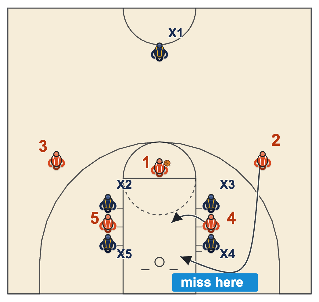 Intentional missed free throw diagram of the shooter missing off the left side of the rim while a wing sprints in for the putback
