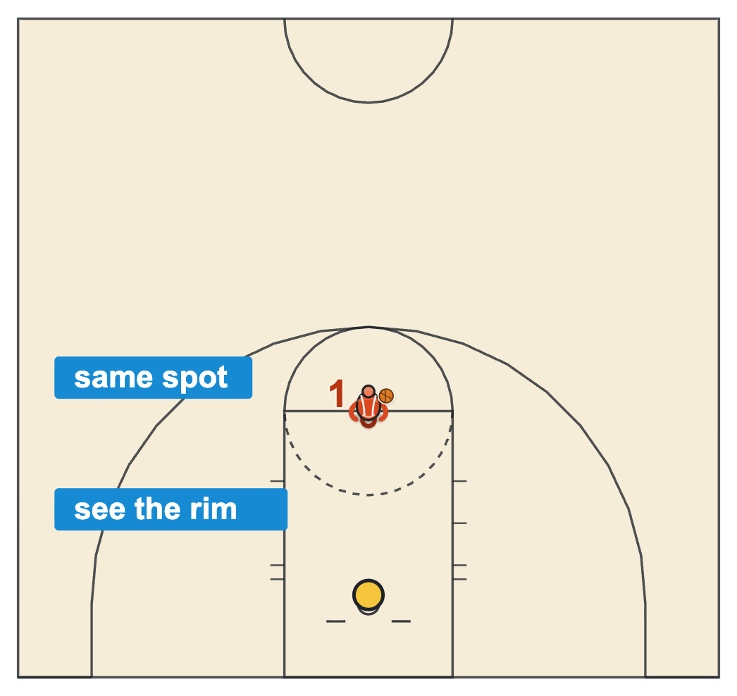 Free throw shooting routine diagram with the shooter at the line and one spot on the rim as the target