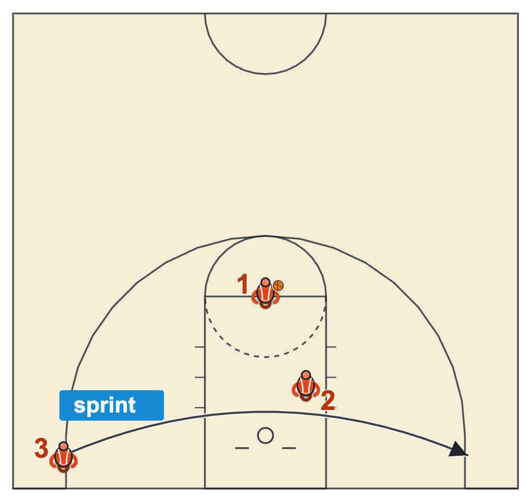 Free throw drill diagram with a shooter at the line, a rebounder under the rim and a runner sprinting the baseline
