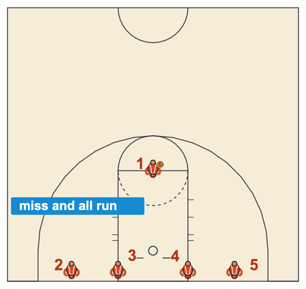 Free throw team drill diagram with four players on the baseline while one player shoots