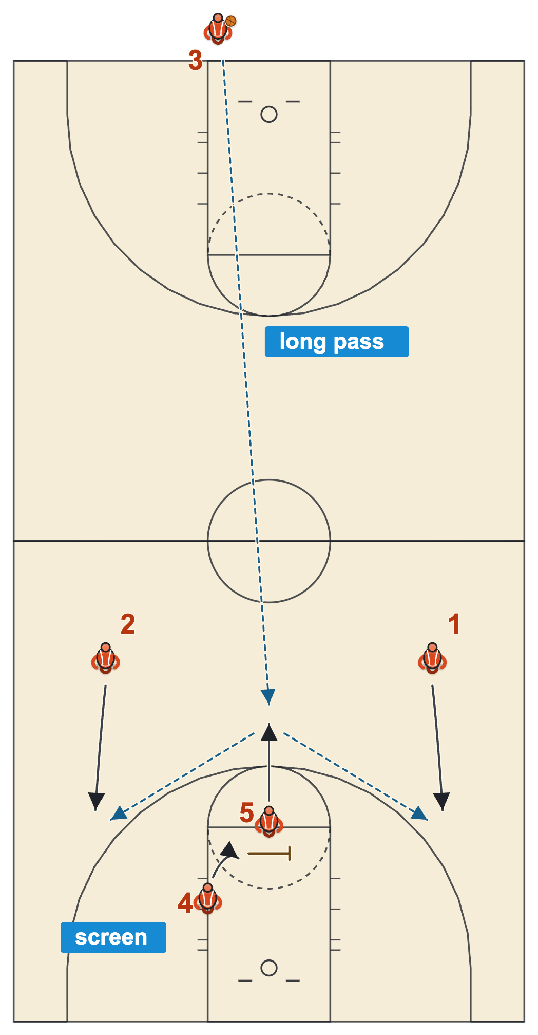 Full court last second play diagram: a screen frees the big for the long baseball pass and he touch-passes to a shooter on the wing
