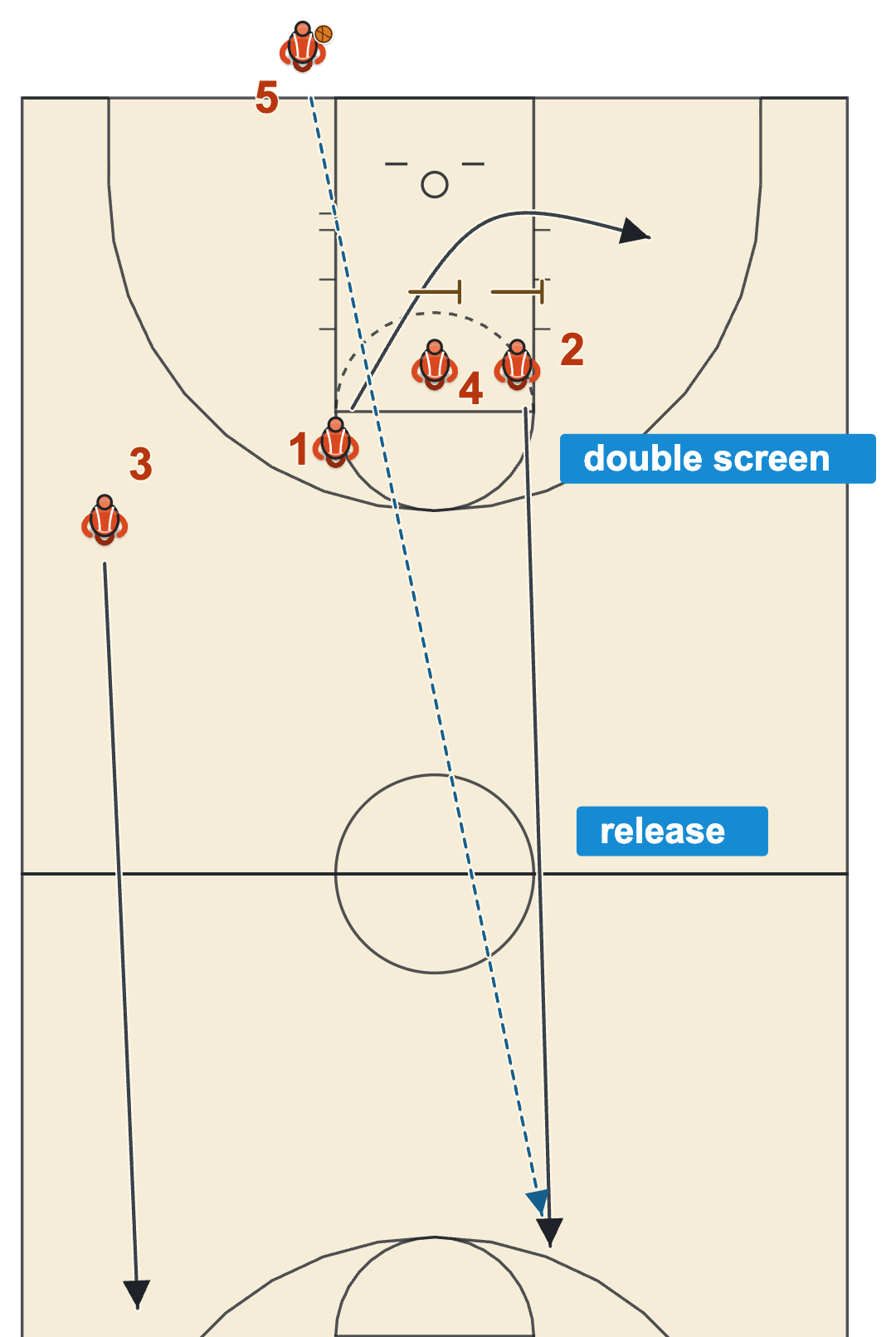 Full court last second play diagram: a double screen for the guard, then one screener releases deep for the long pass