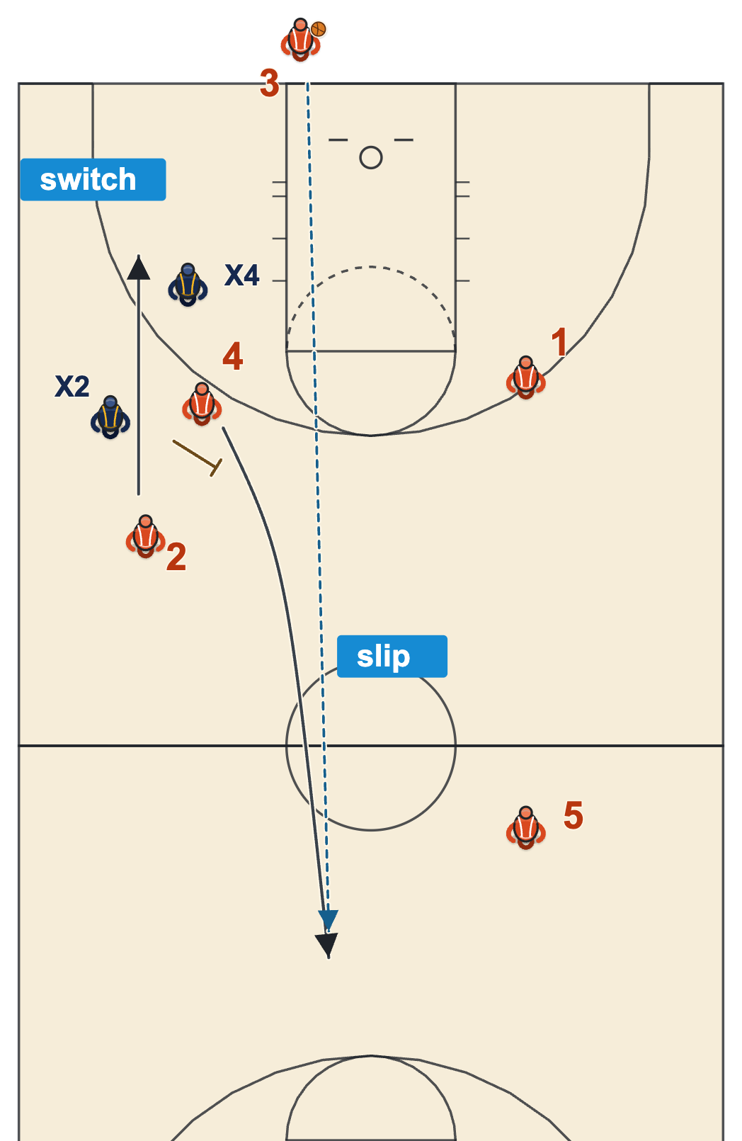 Full court last second play diagram: the screener slips over the top for the long pass when the defense switches