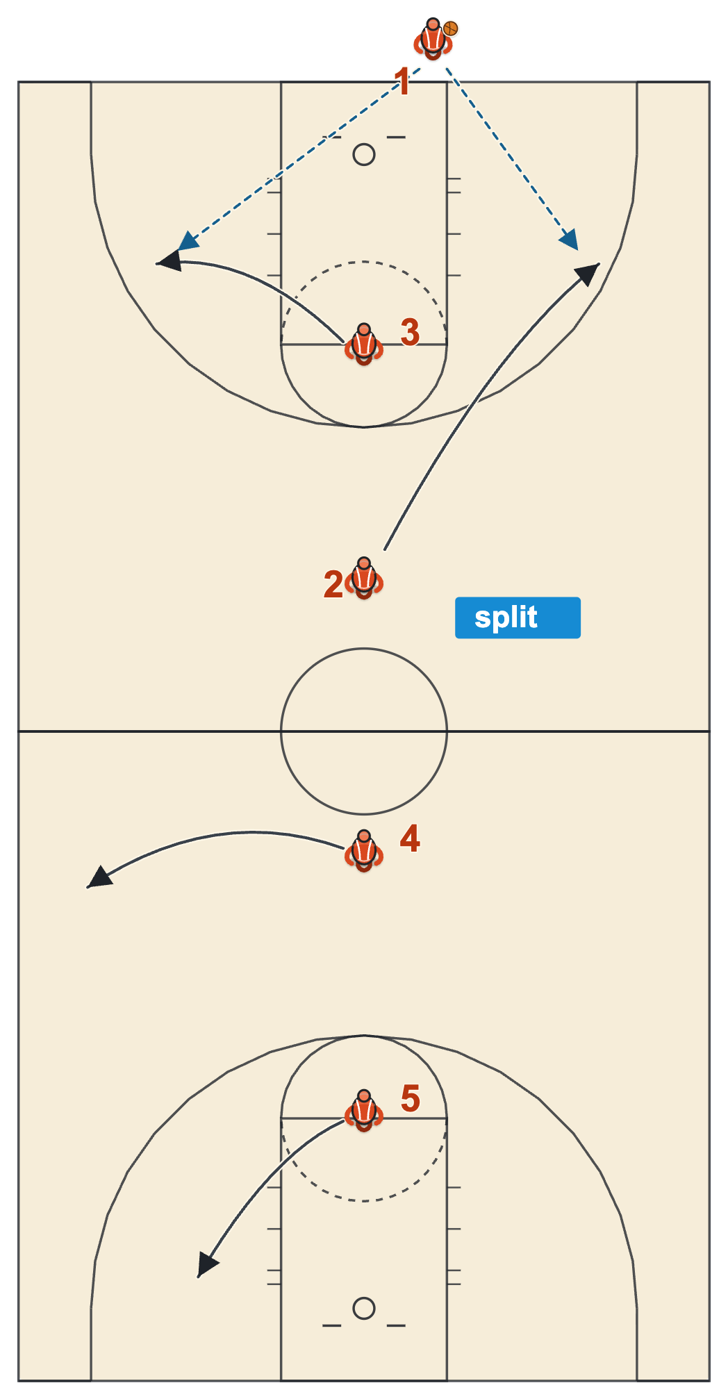 Full court last second play diagram with 5 or 6 seconds: two receivers split in opposite directions for the inbound