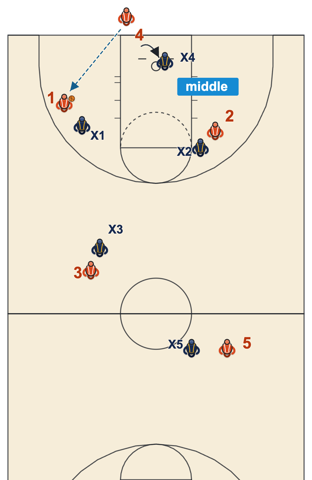Full court man to man pressure after a made basket: the on-ball defender forces the sideline and the inbounder's defender takes the middle