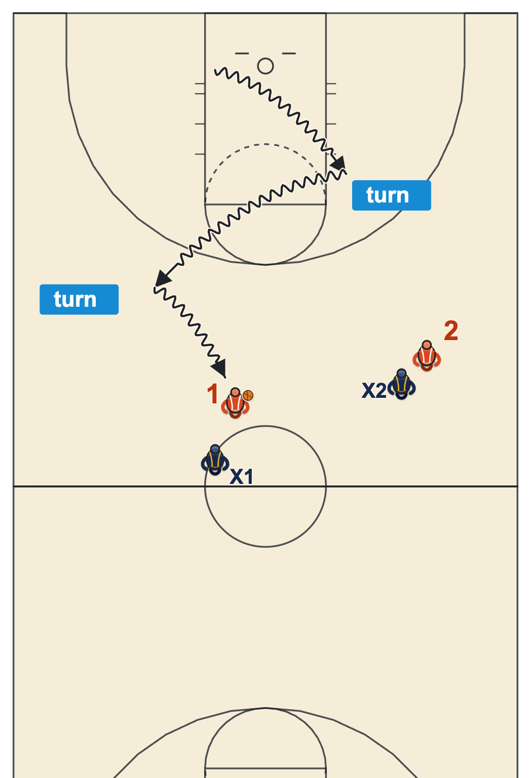 Full court man pressure: the on-ball defender turns the dribbler twice before half court