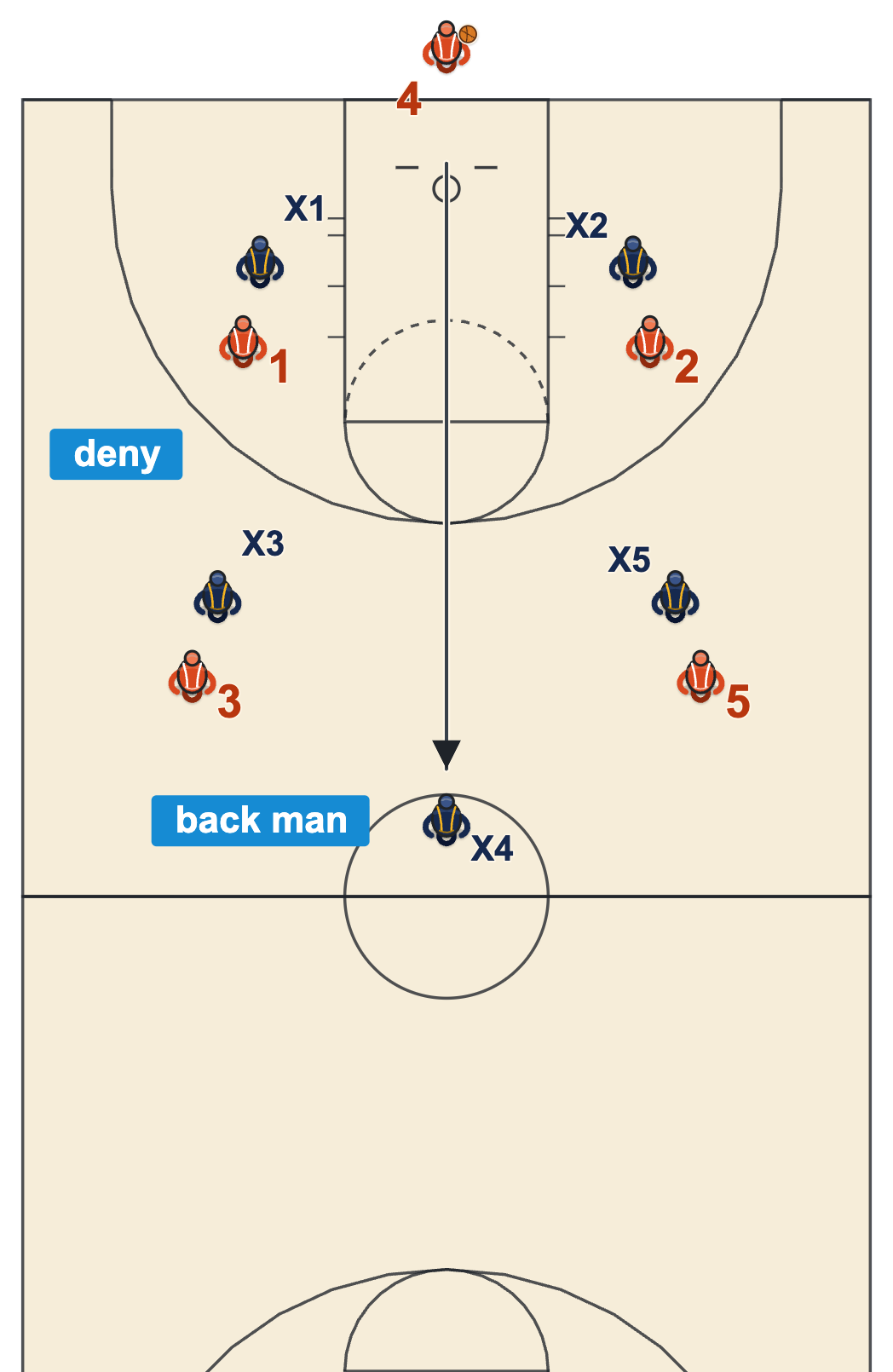 Full court man to man press denying the inbound: four defenders face-guard while the inbounder's defender drops back