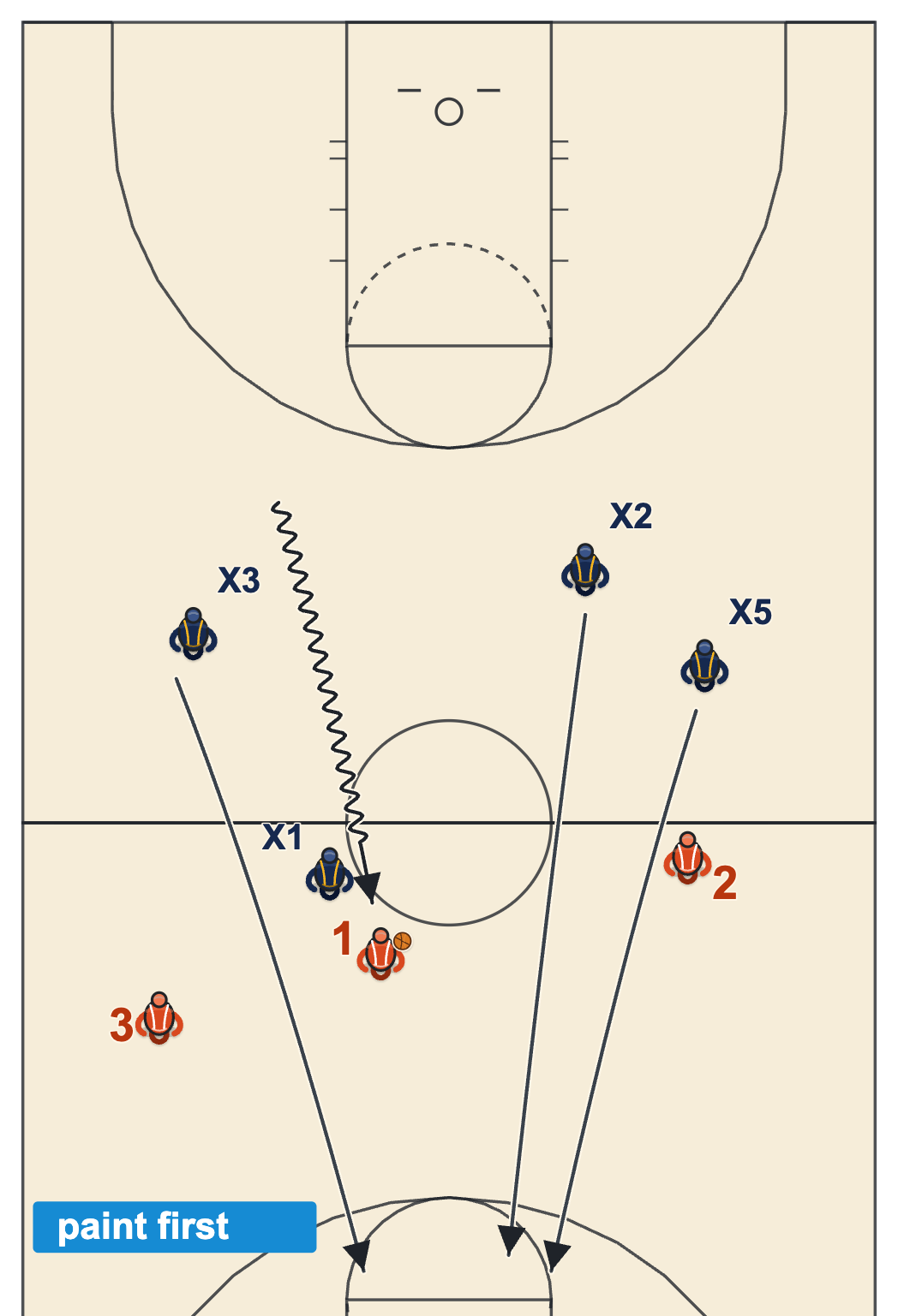 Full court man pressure when the dribbler gets by: the on-ball defender stays attached and the rest sprint to the paint