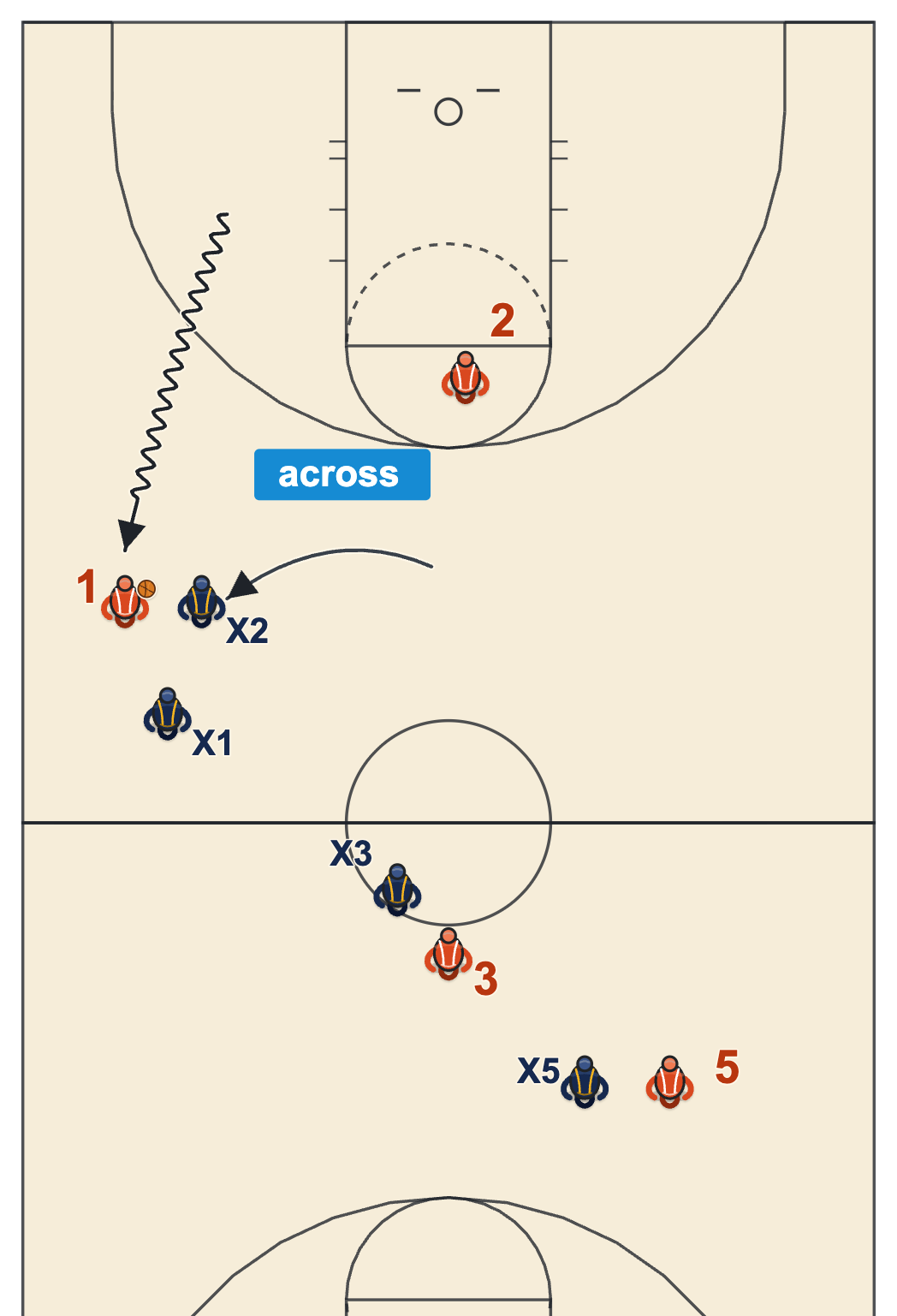 Full court man press trap from the blind side: a second defender comes across the floor to trap a turned dribbler