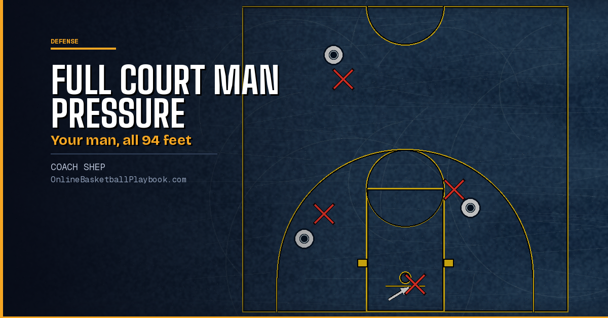 Full Court Man to Man Pressure: Pickup, Deny and Trap Rules