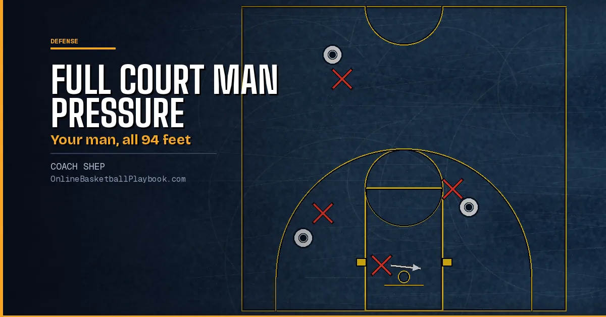 Full Court Man to Man Pressure: Pickup, Deny and Trap Rules