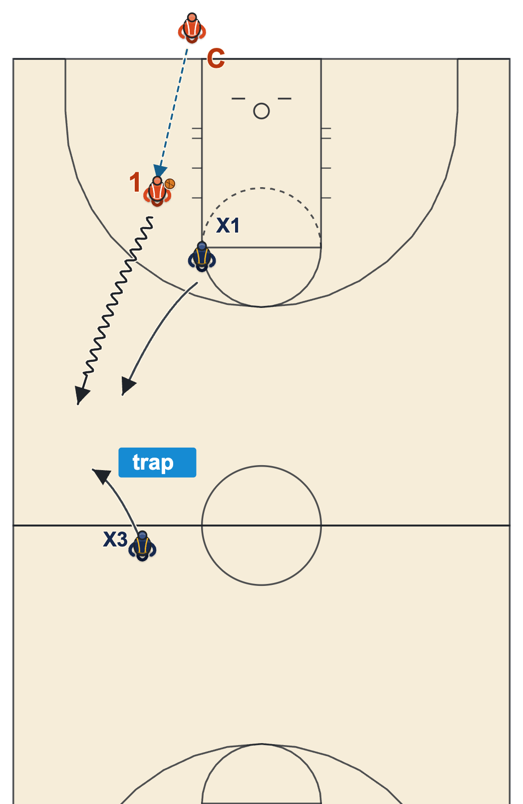 Full court press defense drill: the guard turns the dribbler down the sideline and the forward steps up from half court to trap