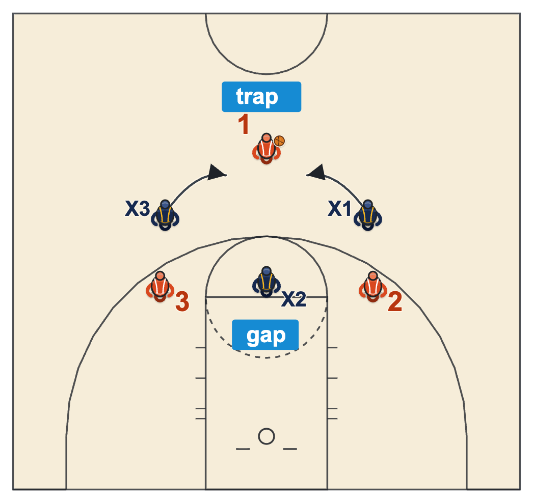 Circle trap drill: the two defenders beside the receiver trap him and the third plays the gap as the interceptor