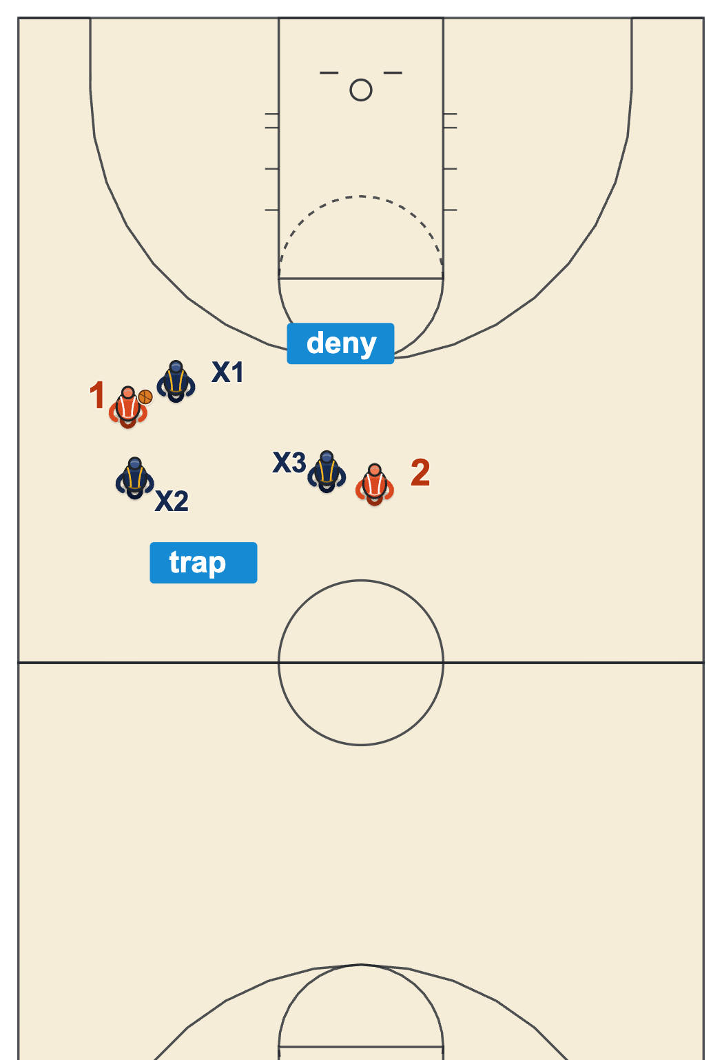 3 on 2 press drill: two defenders trap the ball on the sideline and the third denies the outlet pass