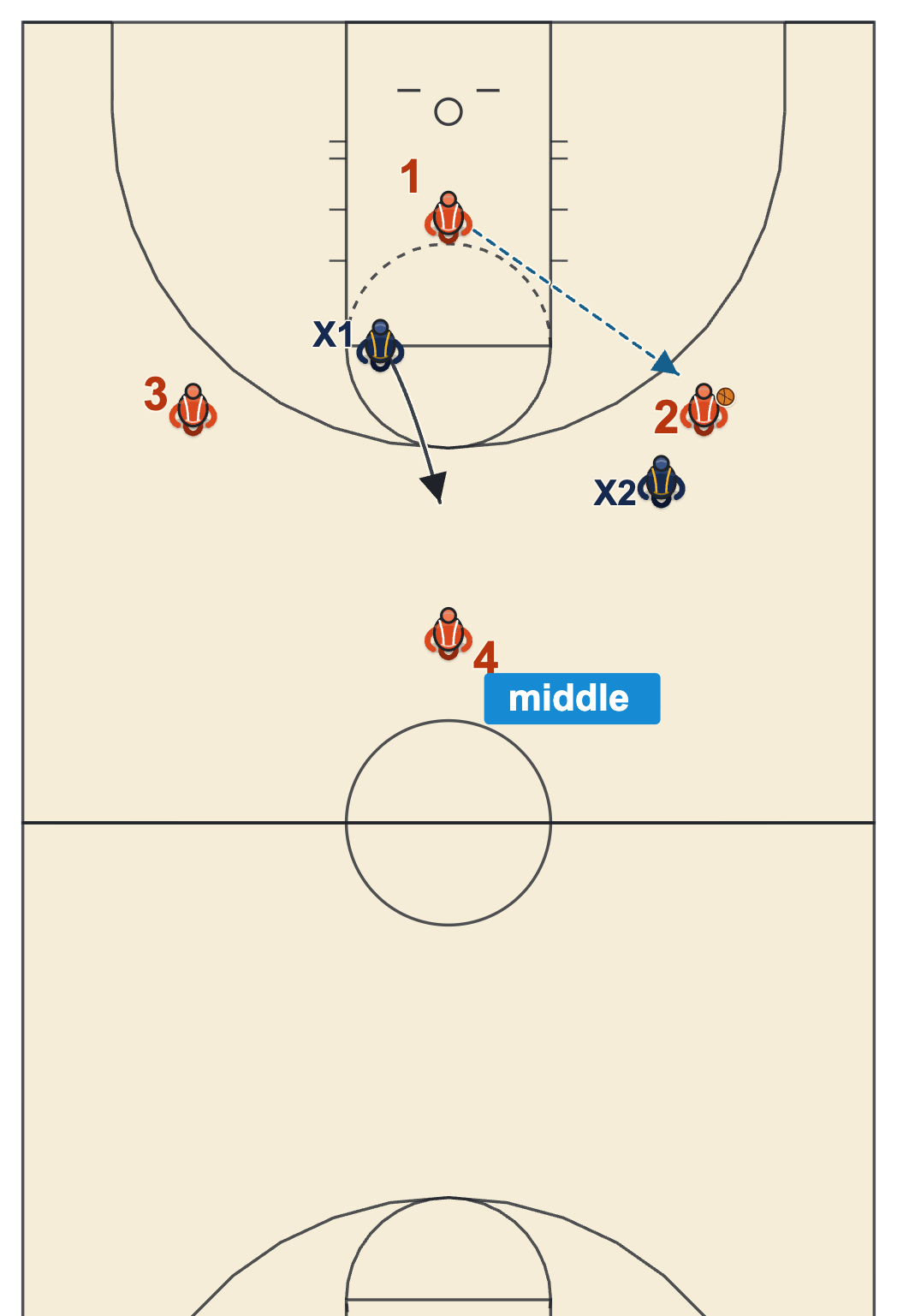 Tag drill for a 2-2-1 press: one guard plays the ball while the other sinks into the middle to stop the gut pass