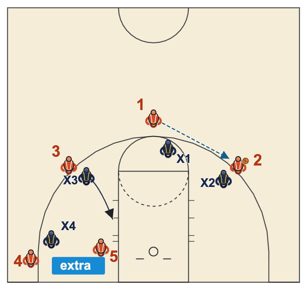 4 on 4 plus 1 rotation drill: an extra offensive player with no defender forces the help to rotate on the flight of the pass
