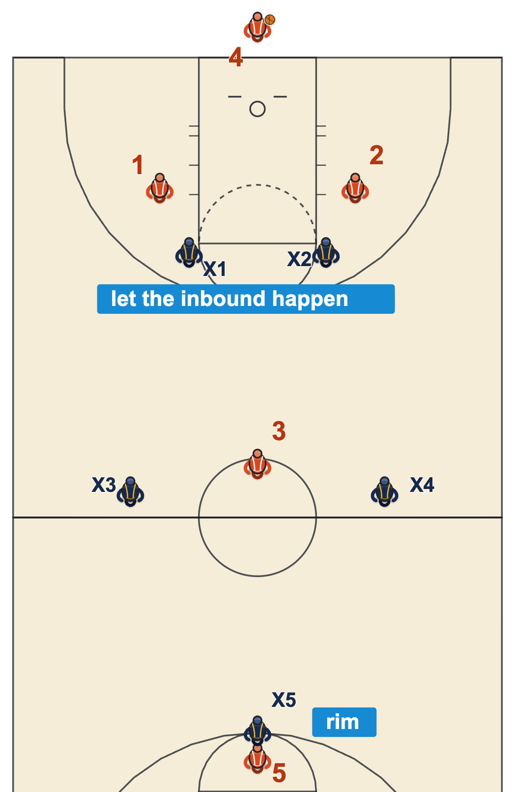 Full court press diagram of a 2-2-1 press with two defenders up front, two at half court and one back on the rim