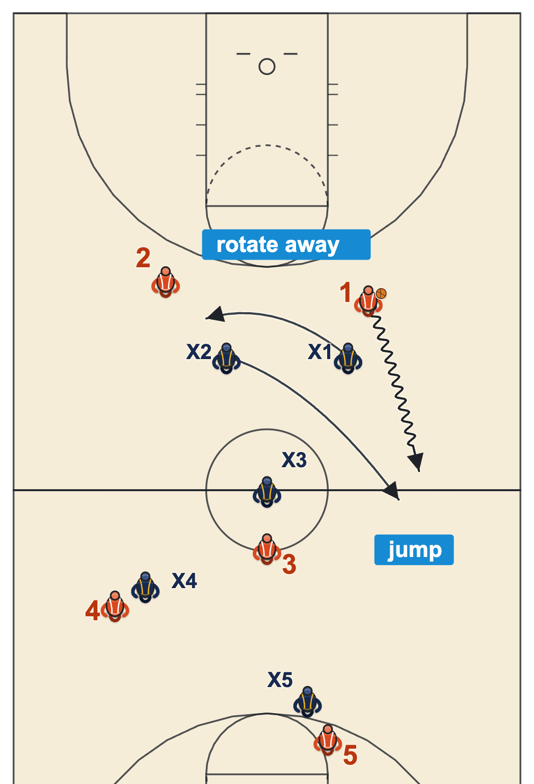 Full court press diagram of a run and jump with one defender jumping the dribbler and the on-ball defender rotating away