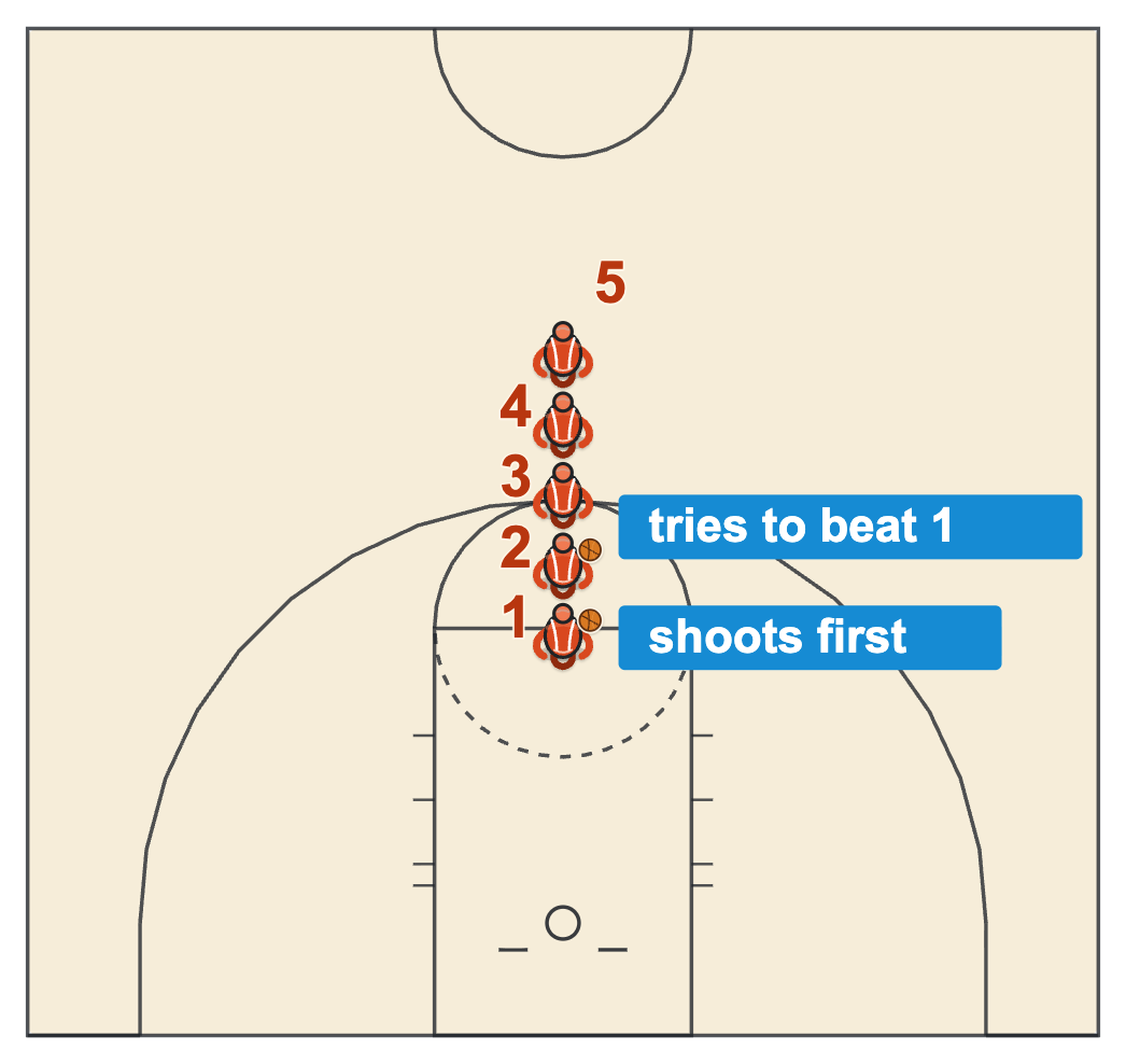 Fun basketball drills for kids Knockout with a line at the free-throw line and the first two players each holding a ball