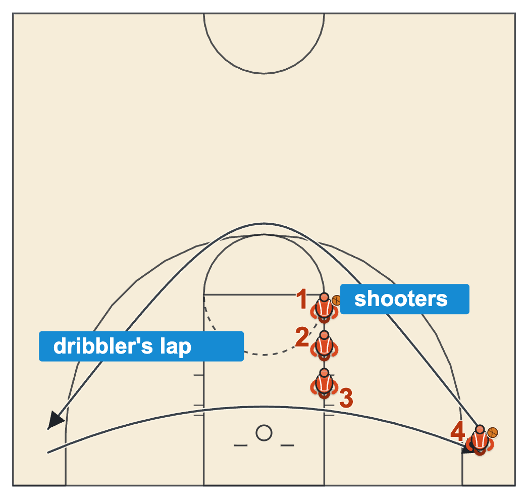 Fun basketball drills for kids Home Run with a shooting team lined up beside the left side of the key and a dribbler running a lap around the arc and baseline