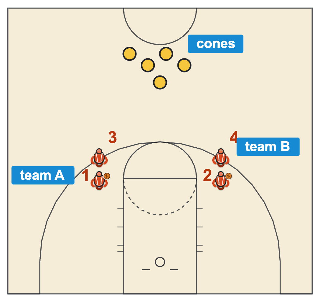 Fun basketball drills for kids 21 Cone Shooting with two teams shooting from matching spots and cones waiting at half court