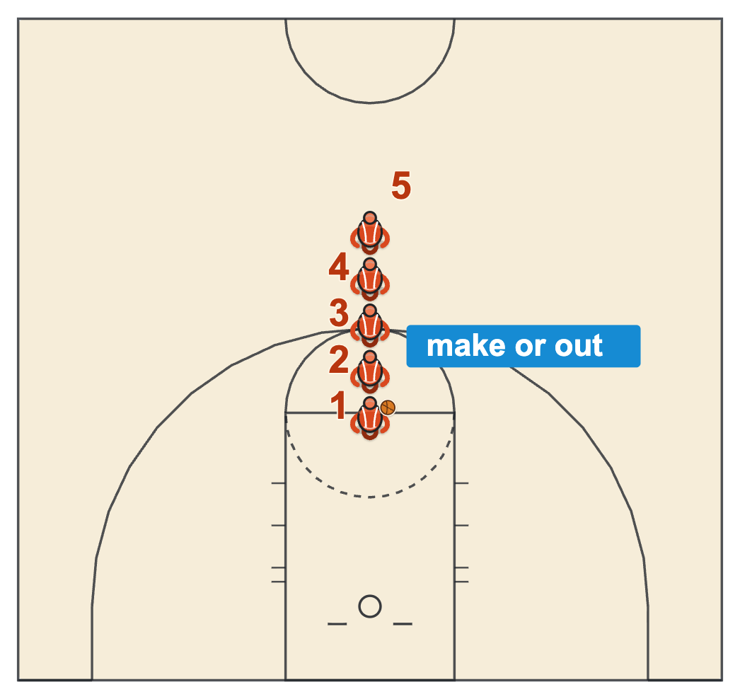 Fun basketball drills for kids Pressure Free Throws with every player lined up behind the free-throw line