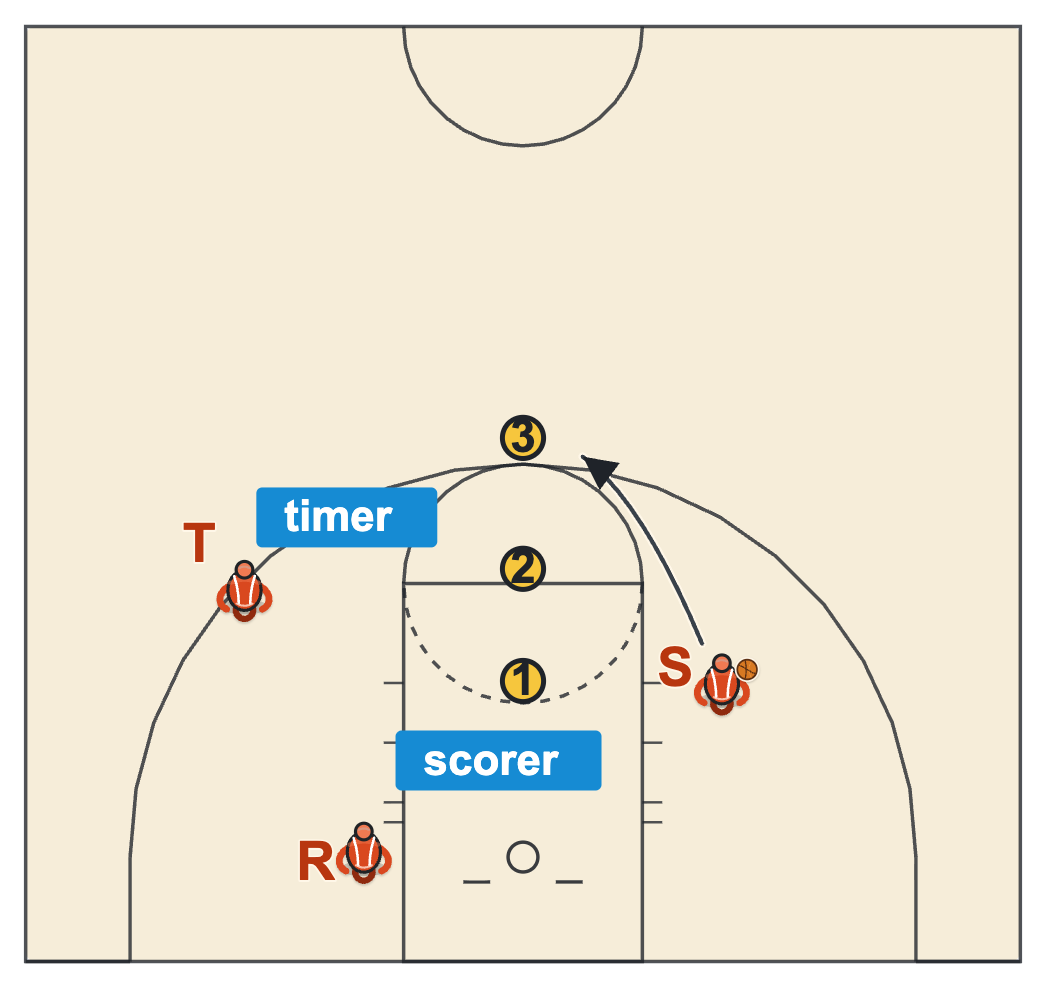 Fun basketball games for practice Shoot-Out with a shooter moving back through three spots while a timer and a scorer rebound and pass