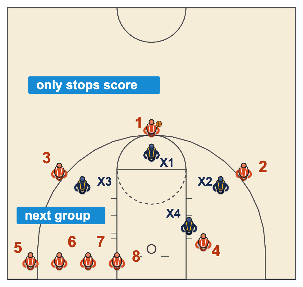 Fun basketball games for practice Defensive Privilege with a group of four on offense, a group of four on defense and a third group of four waiting