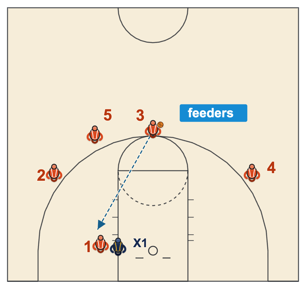 Fun basketball games for practice one on one inside with four feeders around the arc and a post player facing a defender on the block
