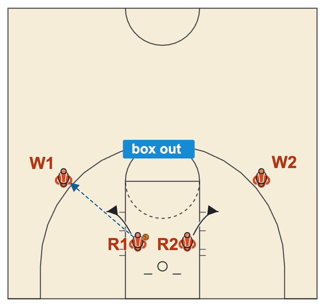 Fun basketball games for practice Red and White rebounding game with the two reds under the basket boxing out the two whites on the wings