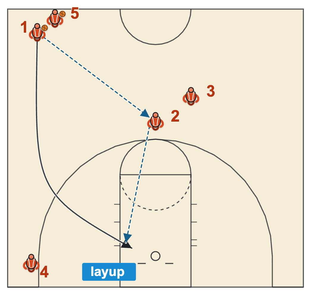 Game day warm up diagram: the three-line layup drill with two balls