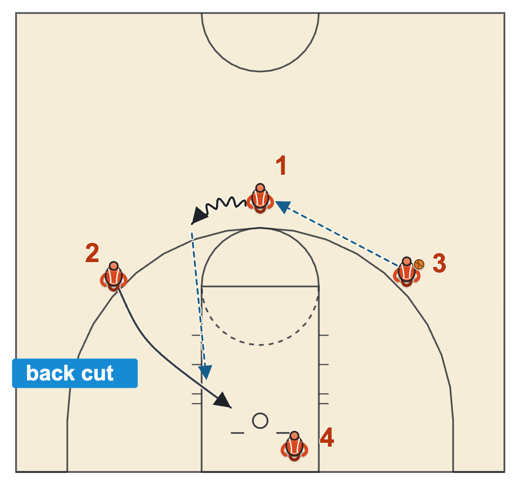 Game day warm up diagram: backdoor layup drill with a dribble at the wing and a back cut