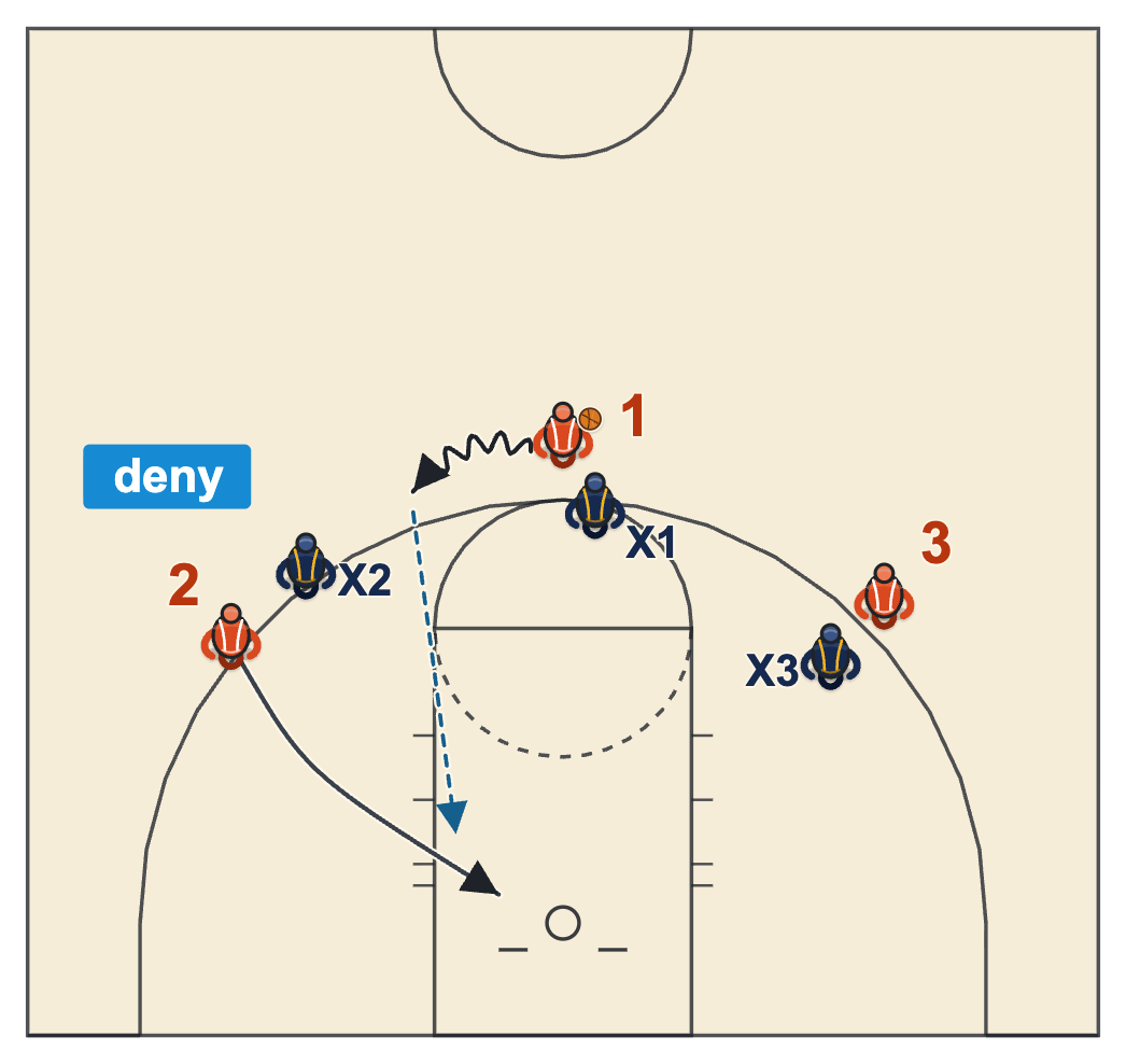 Game day warm up diagram: backdoor layup drill with token defense denying the wing