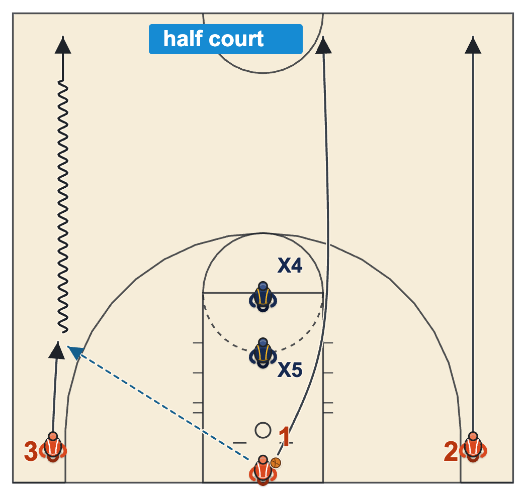 Game day warm up diagram: seven-man 3-on-2 drill starting from the baseline