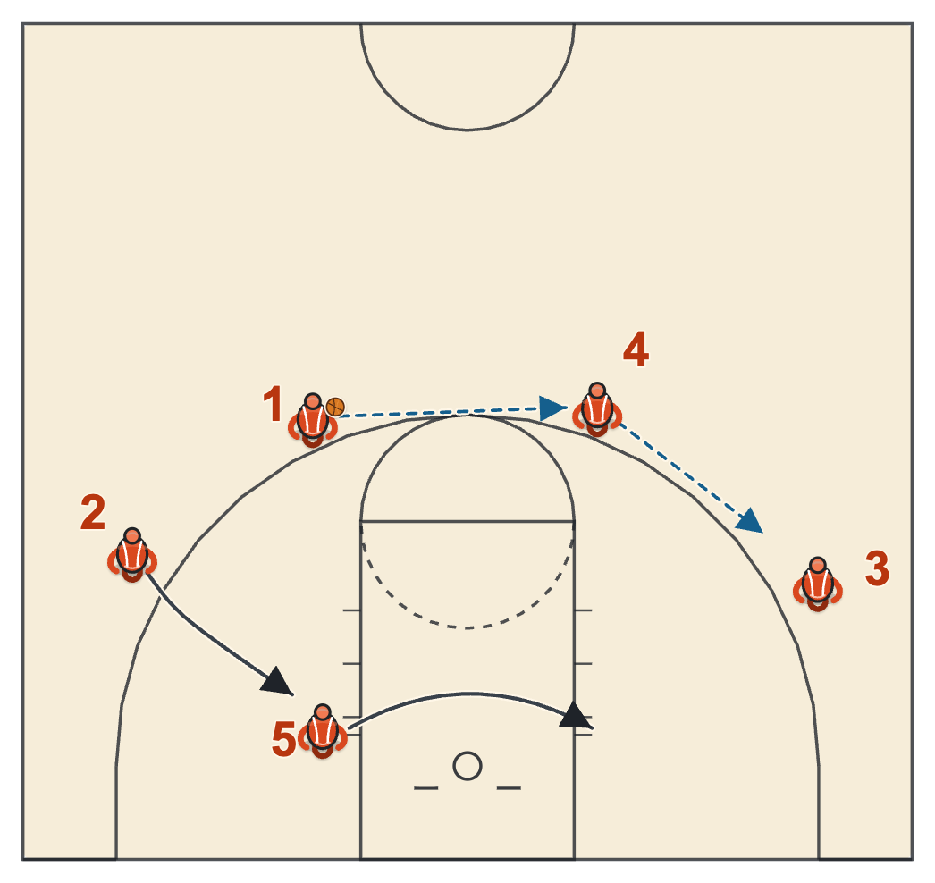 Gonzaga basketball plays diagram of Regular Break Set, frame 2: the reversal and the post feed look