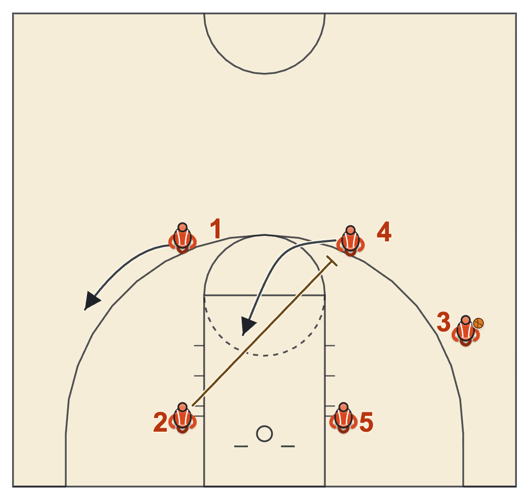 Gonzaga basketball plays diagram of Regular Break Set, frame 3: 2 back-picks for 4