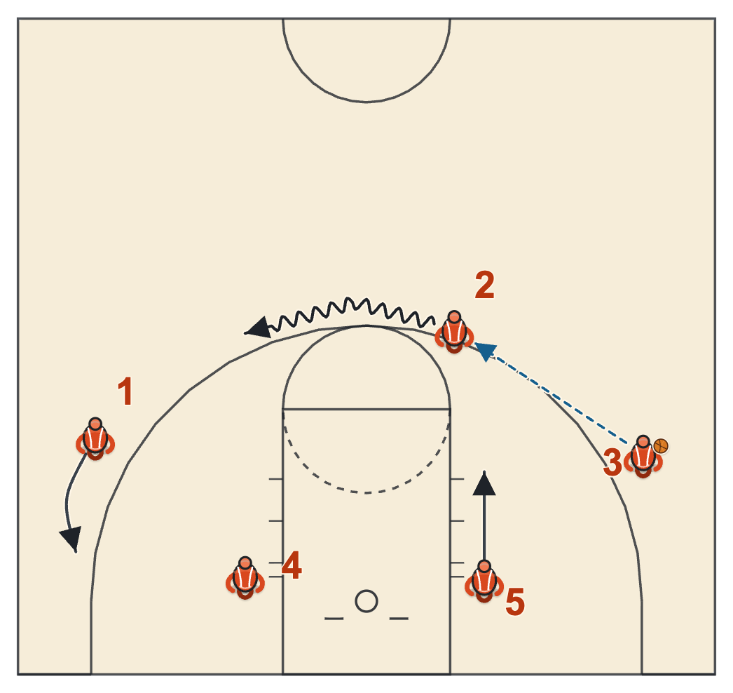 Gonzaga basketball plays diagram of Regular Break Set, frame 4: the ball reversed again