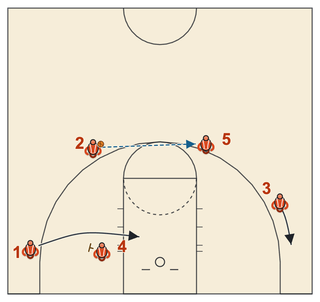 Gonzaga basketball plays diagram of Regular Break Set, frame 5: into the flex