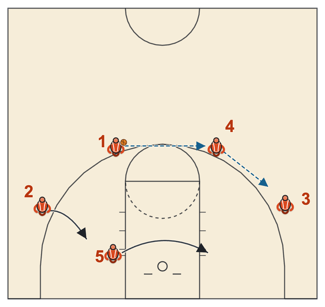Gonzaga basketball plays diagram of Double Down, frame 1: the break reversal