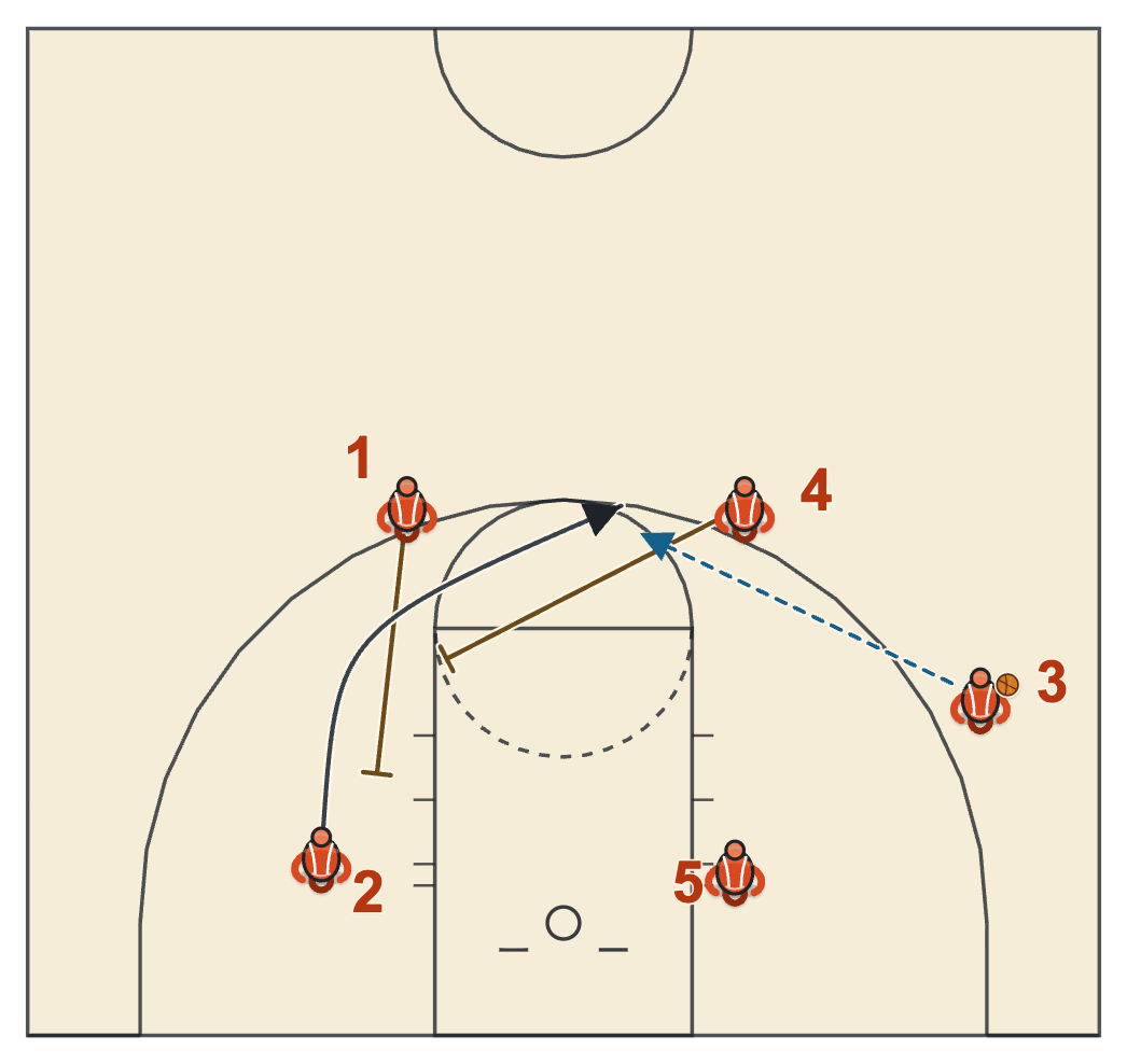 Gonzaga basketball plays diagram of Double Down, frame 2: the double down screen for 2