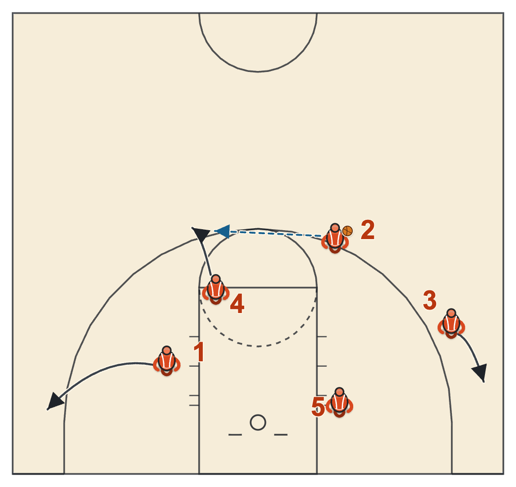 Gonzaga basketball plays diagram of Double Down, frame 3: into the flex