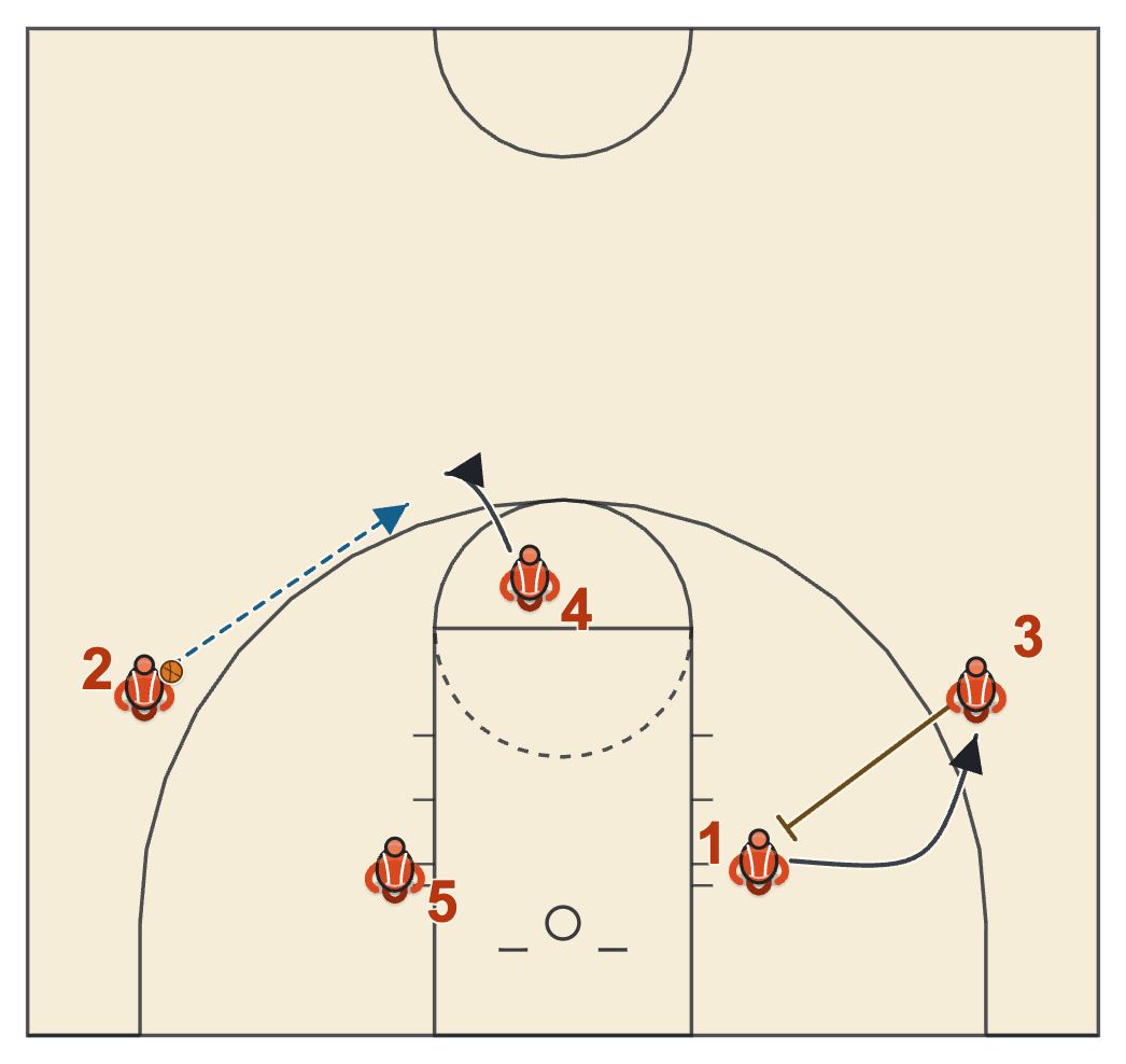 Gonzaga basketball plays diagram of 90, frame 2: the reversal