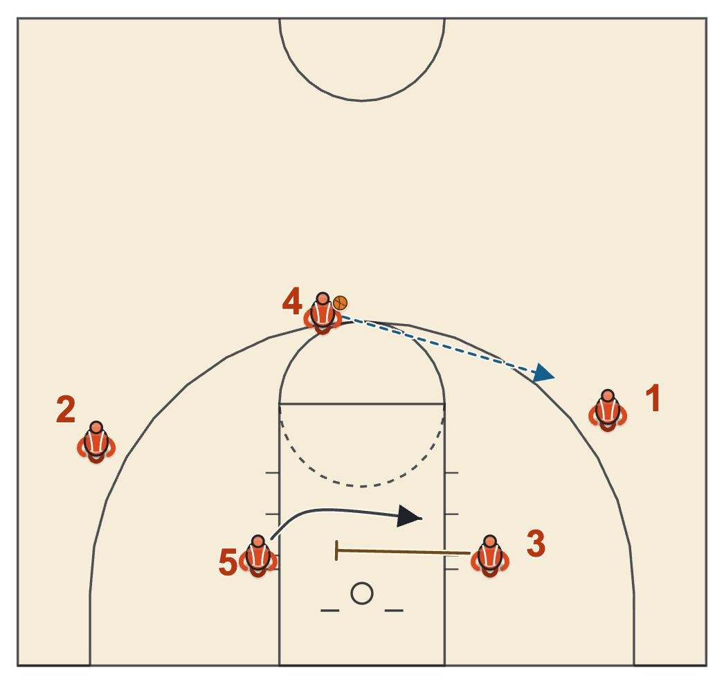 Gonzaga basketball plays diagram of 90, frame 3: the cross screen in the post