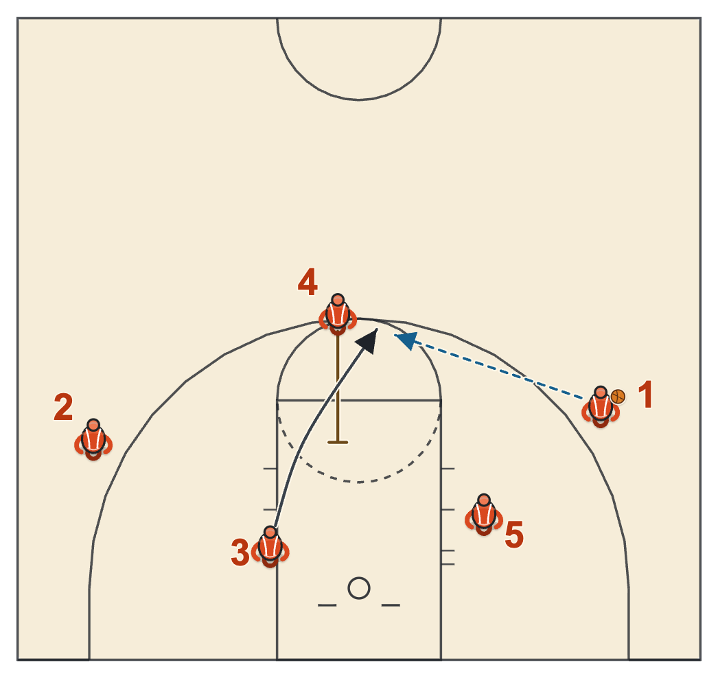 Gonzaga basketball plays diagram of 90, frame 4: 4 screens down for 3